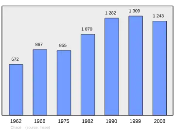 Grafiek inwonertal gemeente