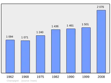 Grafiek inwonertal gemeente