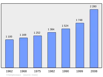 Grafiek inwonertal gemeente