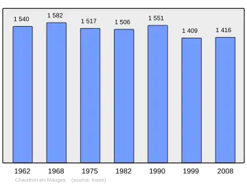 Grafiek inwonertal gemeente