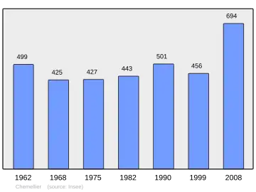 Grafiek inwonertal gemeente