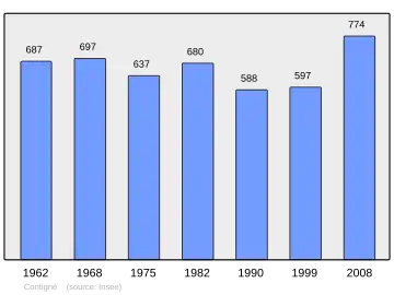 Grafiek inwonertal gemeente