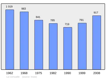 Grafiek inwonertal gemeente