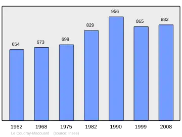 Grafiek inwonertal gemeente