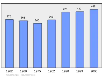 Grafiek inwonertal gemeente