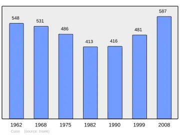 Grafiek inwonertal gemeente