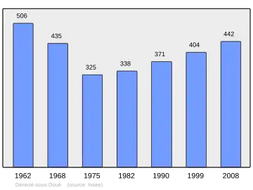 Grafiek inwonertal gemeente