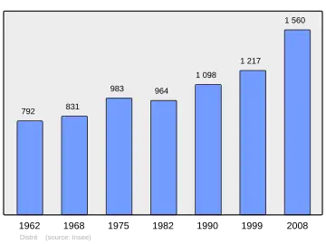 Grafiek inwonertal gemeente