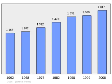 Grafiek inwonertal gemeente
