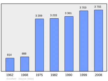 Grafiek inwonertal gemeente
