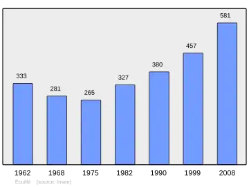 Grafiek inwonertal gemeente