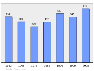 Grafiek inwonertal gemeente