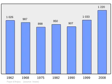 Grafiek inwonertal gemeente