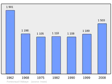 Grafiek inwonertal gemeente