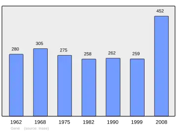 Grafiek inwonertal gemeente