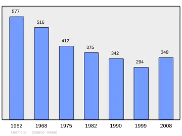 Grafiek inwonertal gemeente