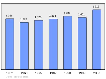 Grafiek inwonertal gemeente