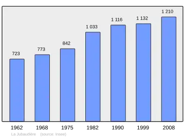 Grafiek inwonertal gemeente