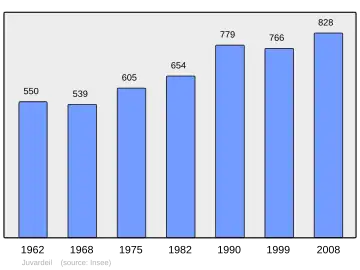 Grafiek inwonertal gemeente
