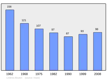 Grafiek inwonertal gemeente