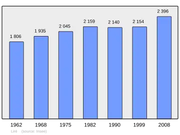 Grafiek inwonertal gemeente