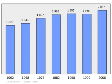 Grafiek inwonertal gemeente