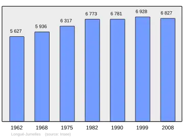 Grafiek inwonertal gemeente