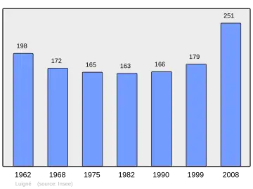 Grafiek inwonertal gemeente