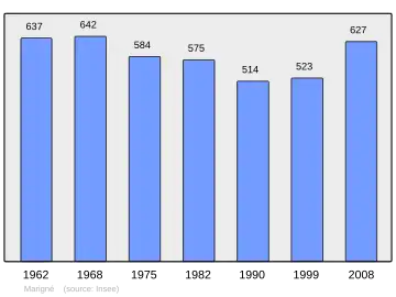Grafiek inwonertal gemeente