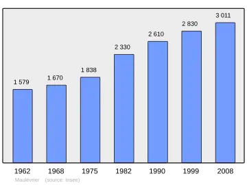 Grafiek inwonertal gemeente