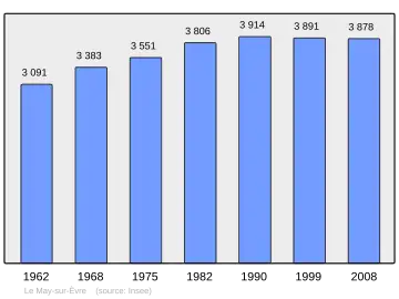 Grafiek inwonertal gemeente