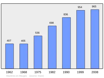 Grafiek inwonertal gemeente