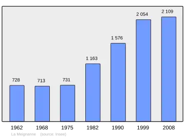 Grafiek inwonertal gemeente