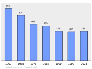Grafiek inwonertal gemeente