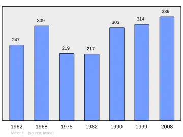 Grafiek inwonertal gemeente