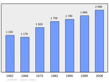 Grafiek inwonertal gemeente