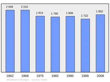 Grafiek inwonertal gemeente