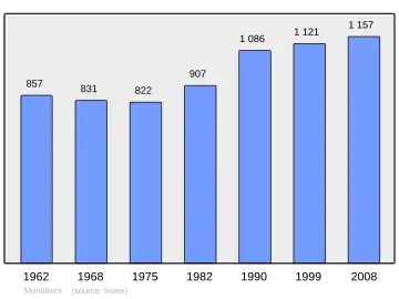 Grafiek inwonertal gemeente