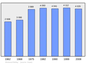 Grafiek inwonertal gemeente