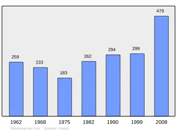 Grafiek inwonertal gemeente