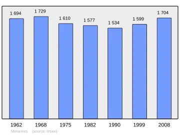 Grafiek inwonertal gemeente