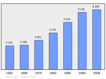 Grafiek inwonertal gemeente