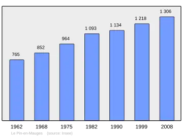 Grafiek inwonertal gemeente
