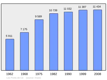 Grafiek inwonertal gemeente