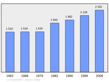 Grafiek inwonertal gemeente