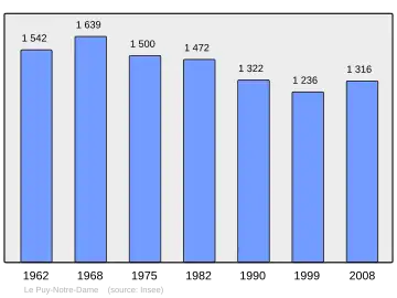 Grafiek inwonertal gemeente