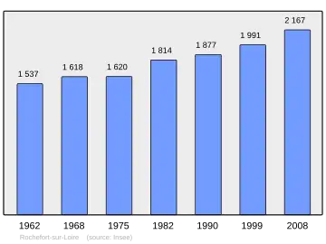 Grafiek inwonertal gemeente
