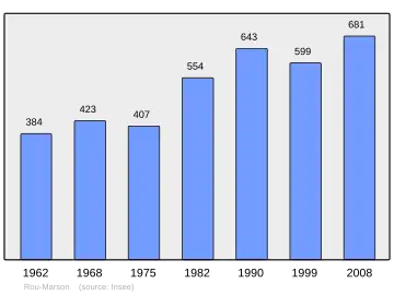 Grafiek inwonertal gemeente