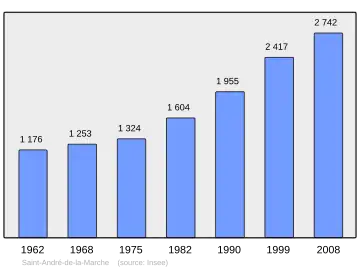 Grafiek inwonertal gemeente