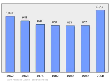 Grafiek inwonertal gemeente
